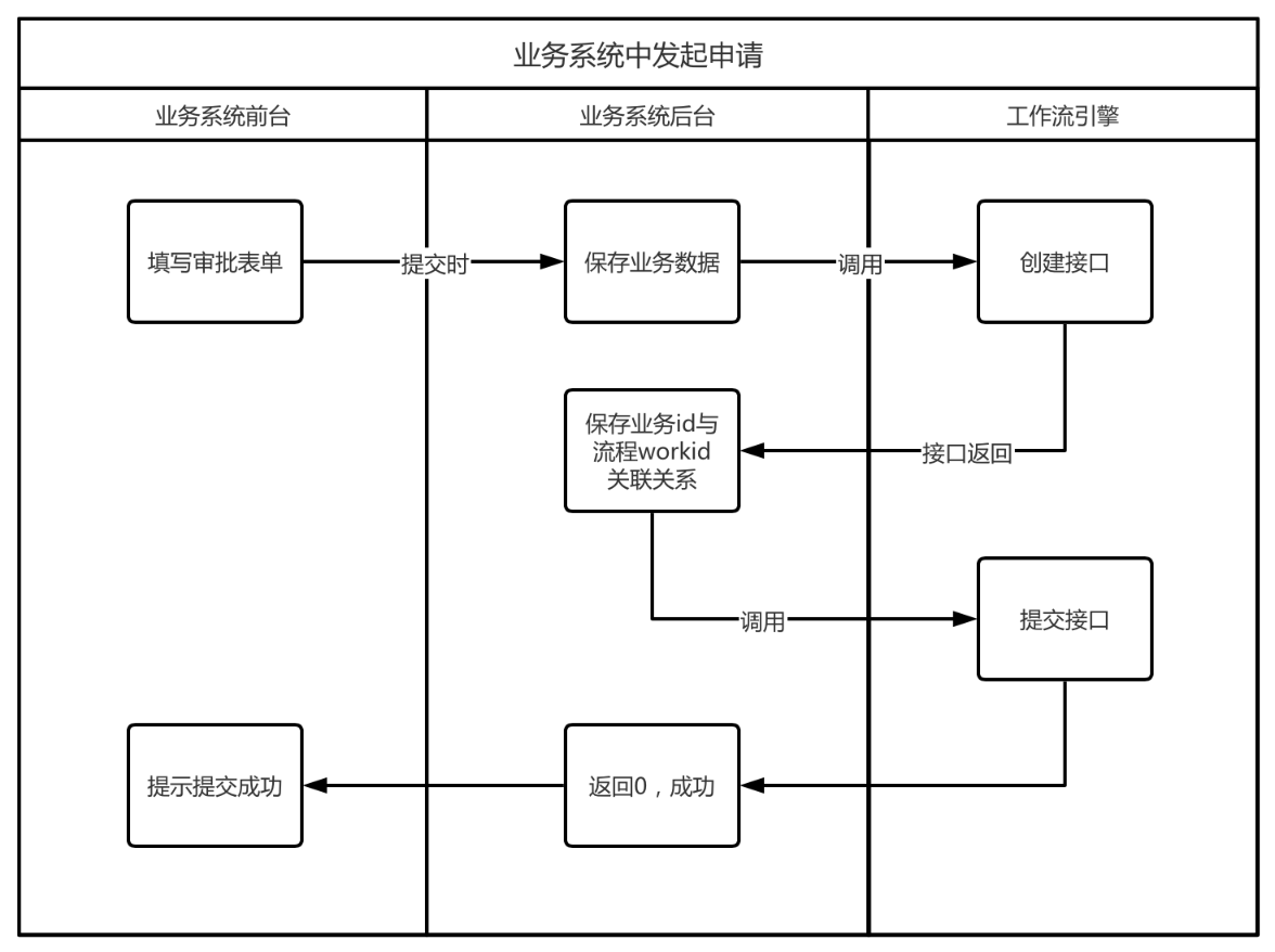 业务系统发起申请