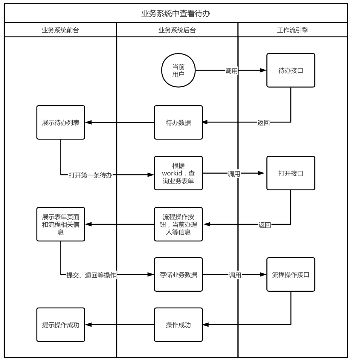 业务系统查看待办