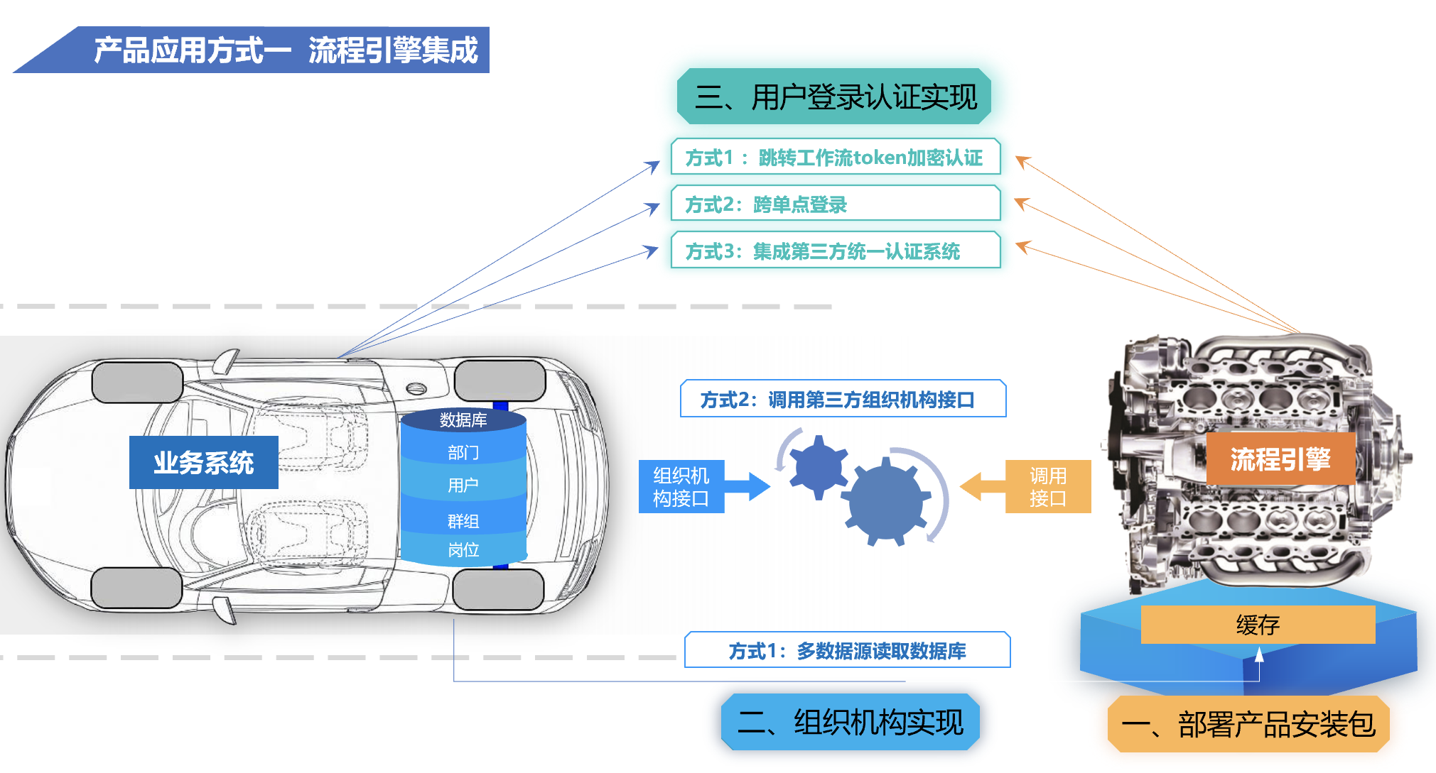 集成总览