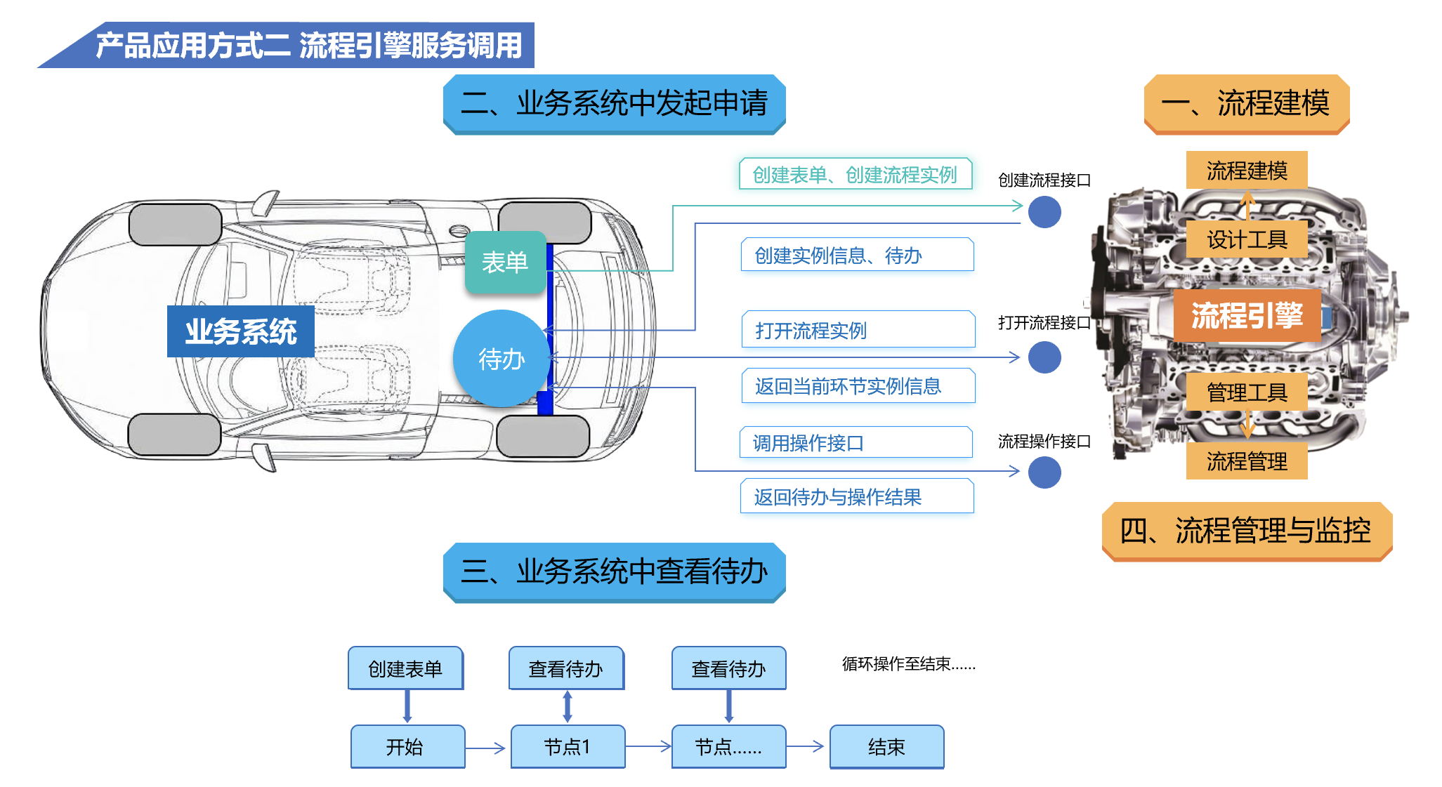 接口调用流程