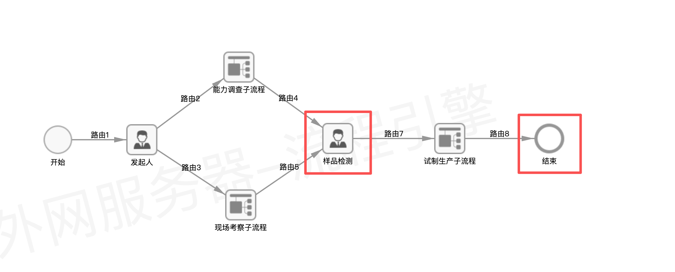 子流程后续节点示意